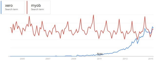 Comparing Xero and MYOB brands in Australia