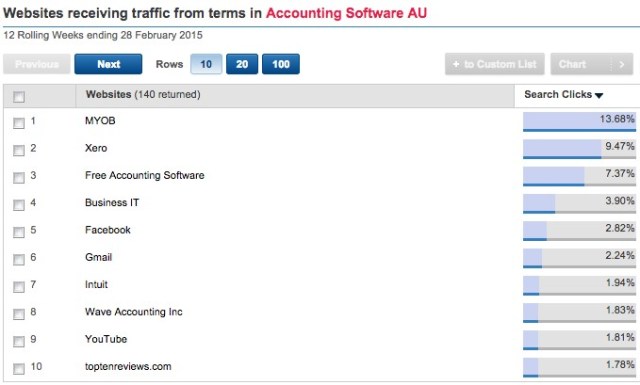 Generic Search Traffic for Online Accounting Australia