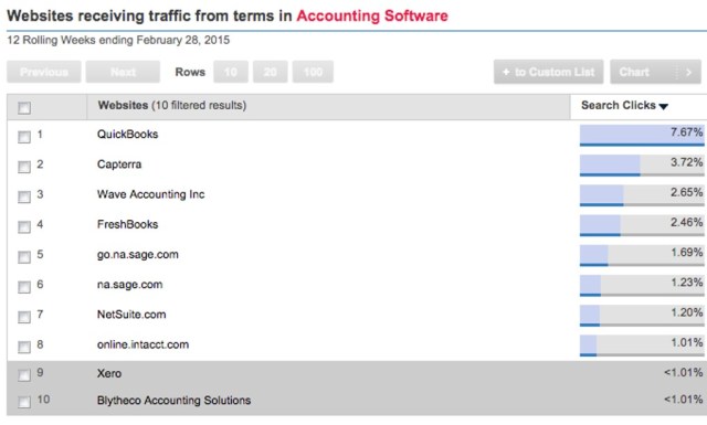 Generic Search Traffic for Online Accounting US