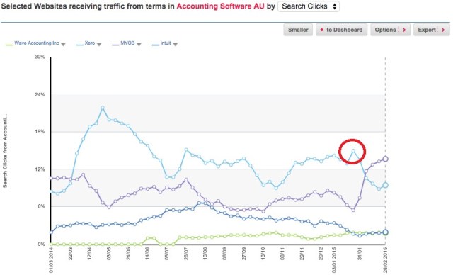 Generic Search Traffic Graph Online Accounting Australia 2014