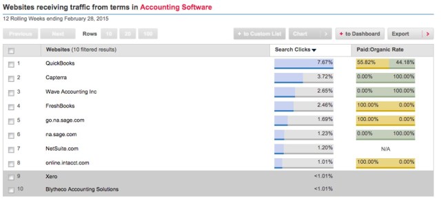 Paid Search Traffic for Online Accounting US